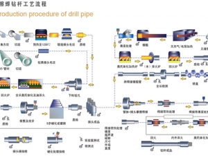 摩擦焊接鉆桿工藝流程