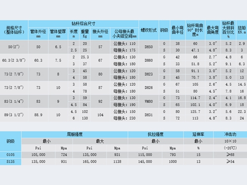 整體鉆桿規(guī)格系列性能參數(shù)表