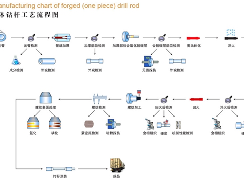 整體鉆桿工藝流程